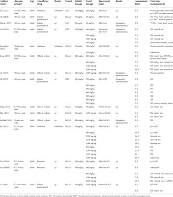 Neuropharmacological efficacy of metformin for stroke in rodents: A meta-analysis of preclinical trials